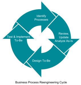 Business_Process_Reengineering_Cycle.svg