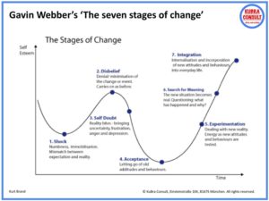 Stages of Change